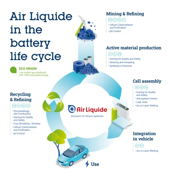 Air Liquide in the battery life cycle